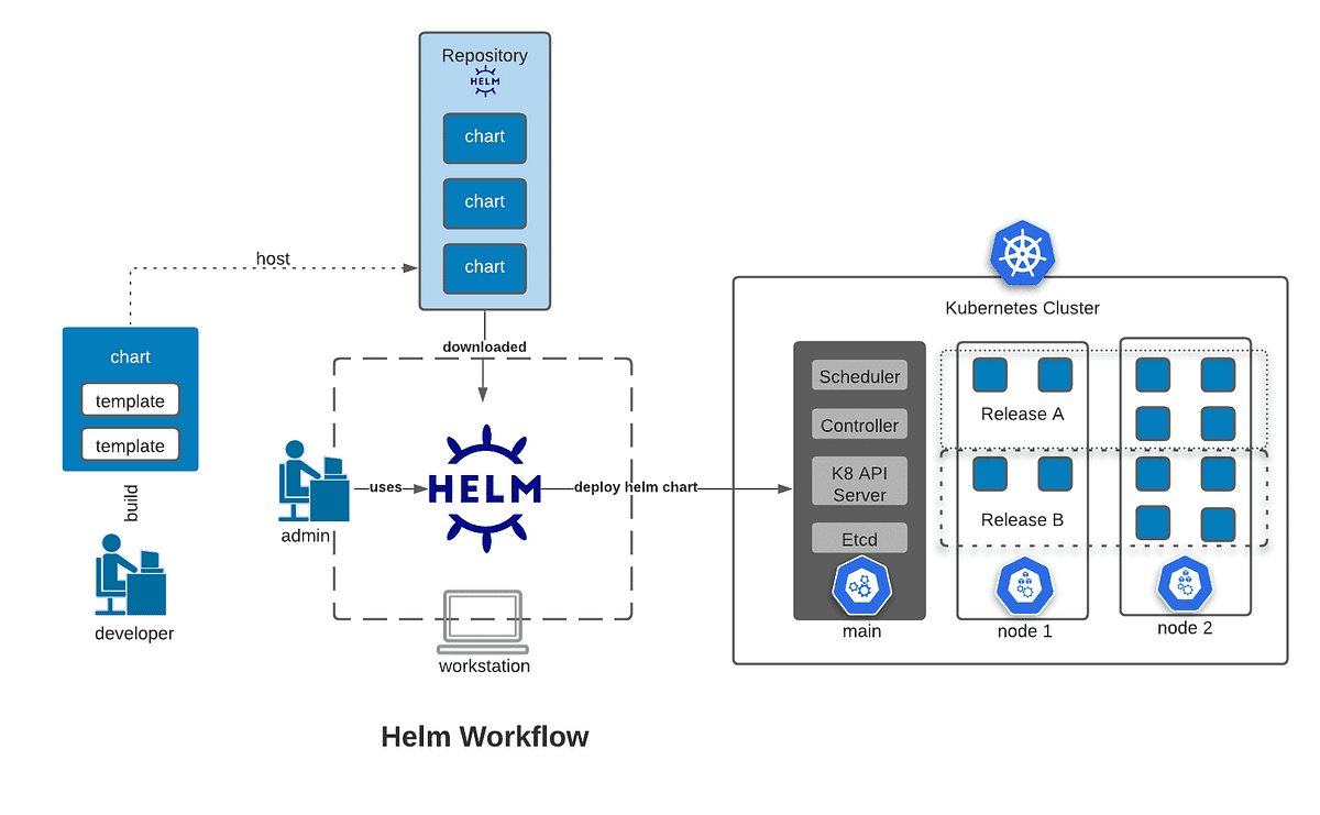 Understanding Helm Charts - From Confusion to Clarity